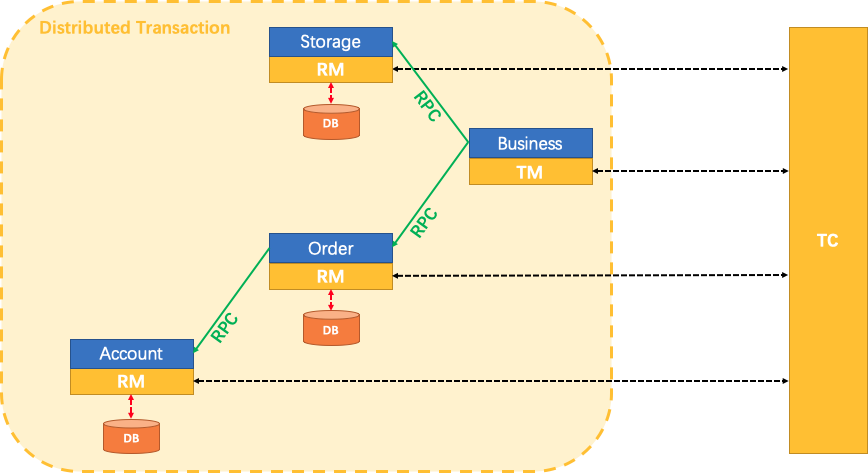 seata-microservices