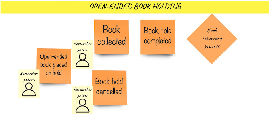 Open ended book holding