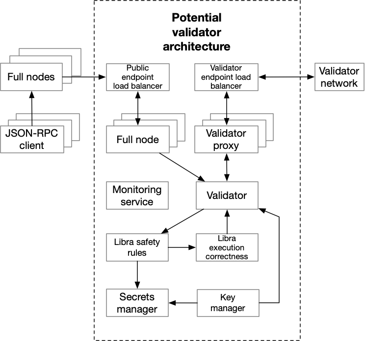 Potential validator