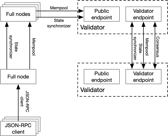 Libra network