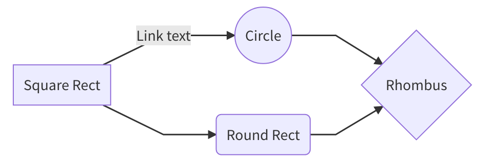 Flow Chart