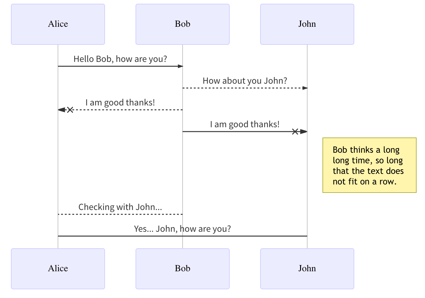 Sequence diagram