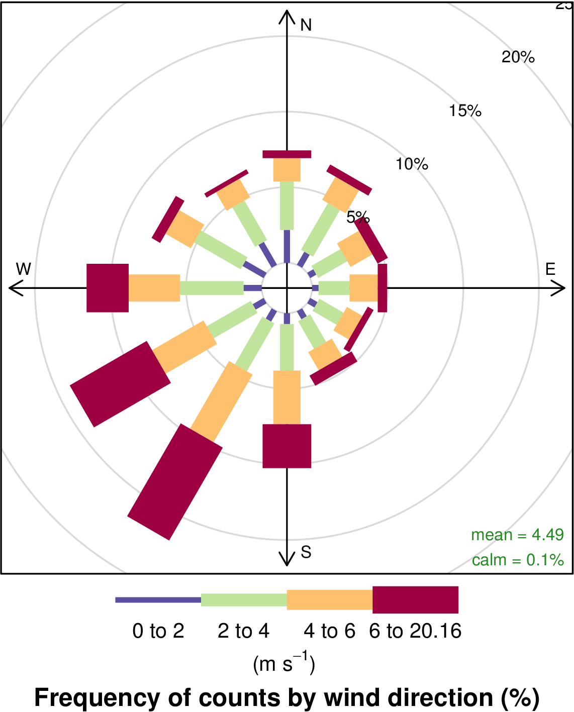 wind rose