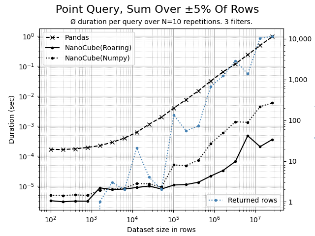 Point query aggregating 5% of rows