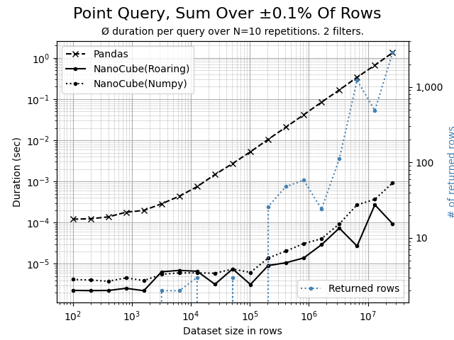 Point query aggregating 0.1% of rows