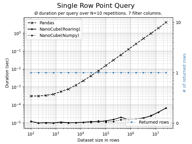 Point query for single row