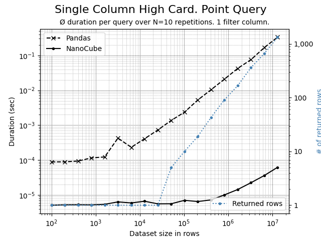 Query on single high cardinality column