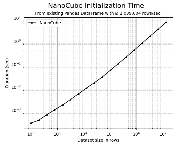 NanoCube initialization time