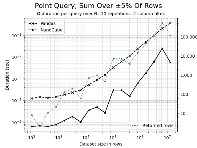 Point query aggregating 5% of rows