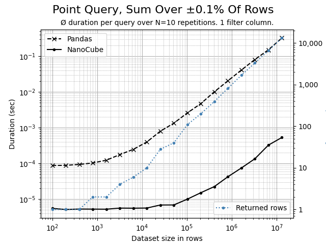 Point query aggregating 0.1% of rows