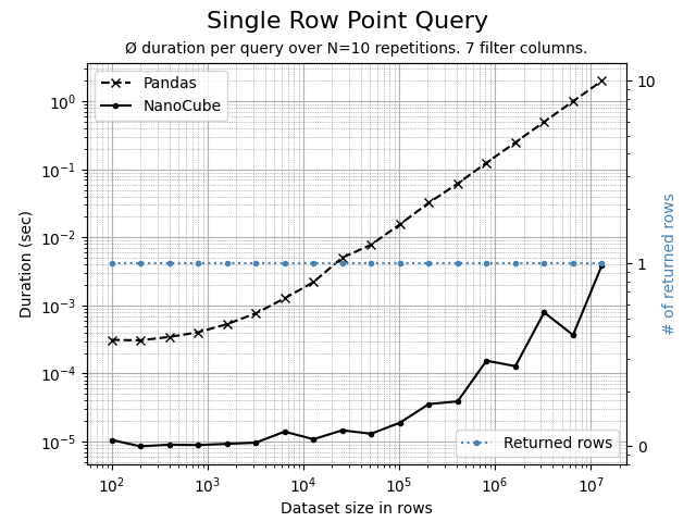 Point query for single row