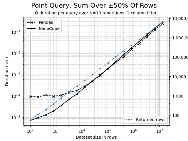 Point query aggregating 50% of rows