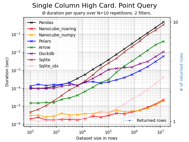 Query on single high cardinality column