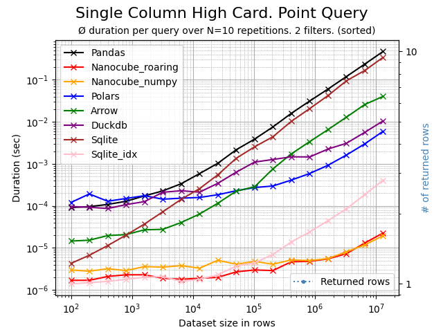 Query on single high cardinality column on sorted data