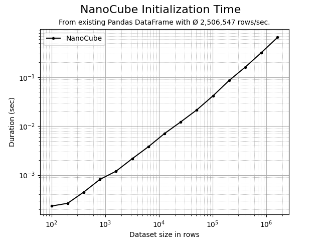 NanoCube initialization time