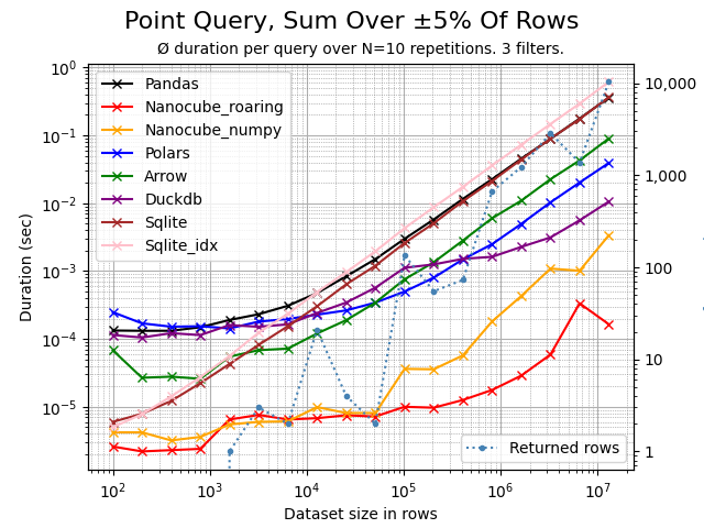 Point query aggregating 5% of rows