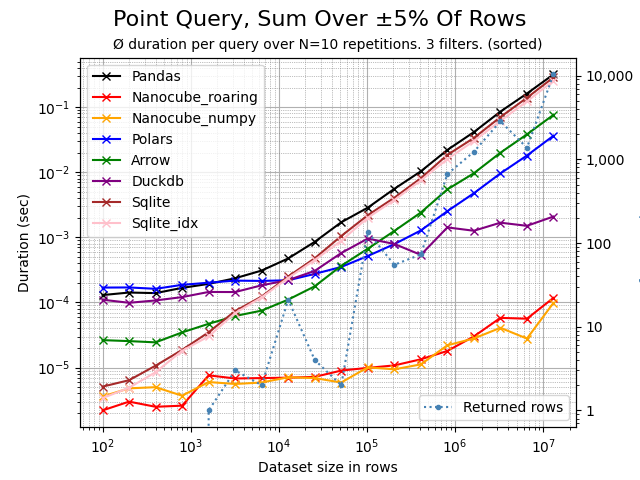 Point query aggregating 5% of rows on sorted data