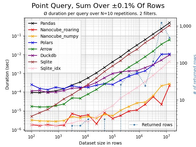 Point query aggregating 0.1% of rows