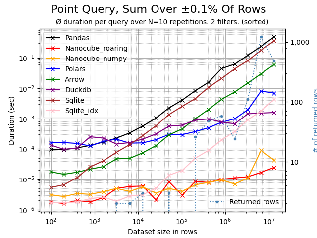 Point query aggregating 0.1% of rows on sorted data