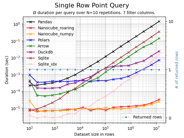 Point query for single row