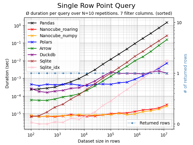 Point query for single row on sorted data