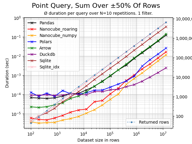 Point query aggregating 50% of rows