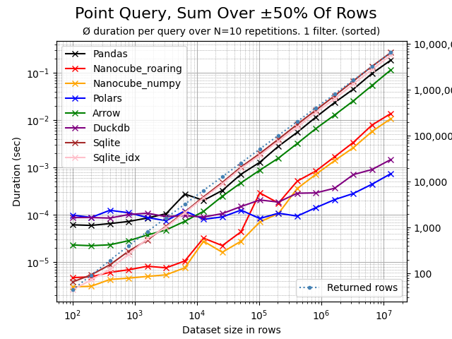 Point query aggregating 50% of rows on sorted data