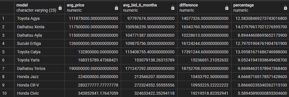 avg car price and bi price last 6 months