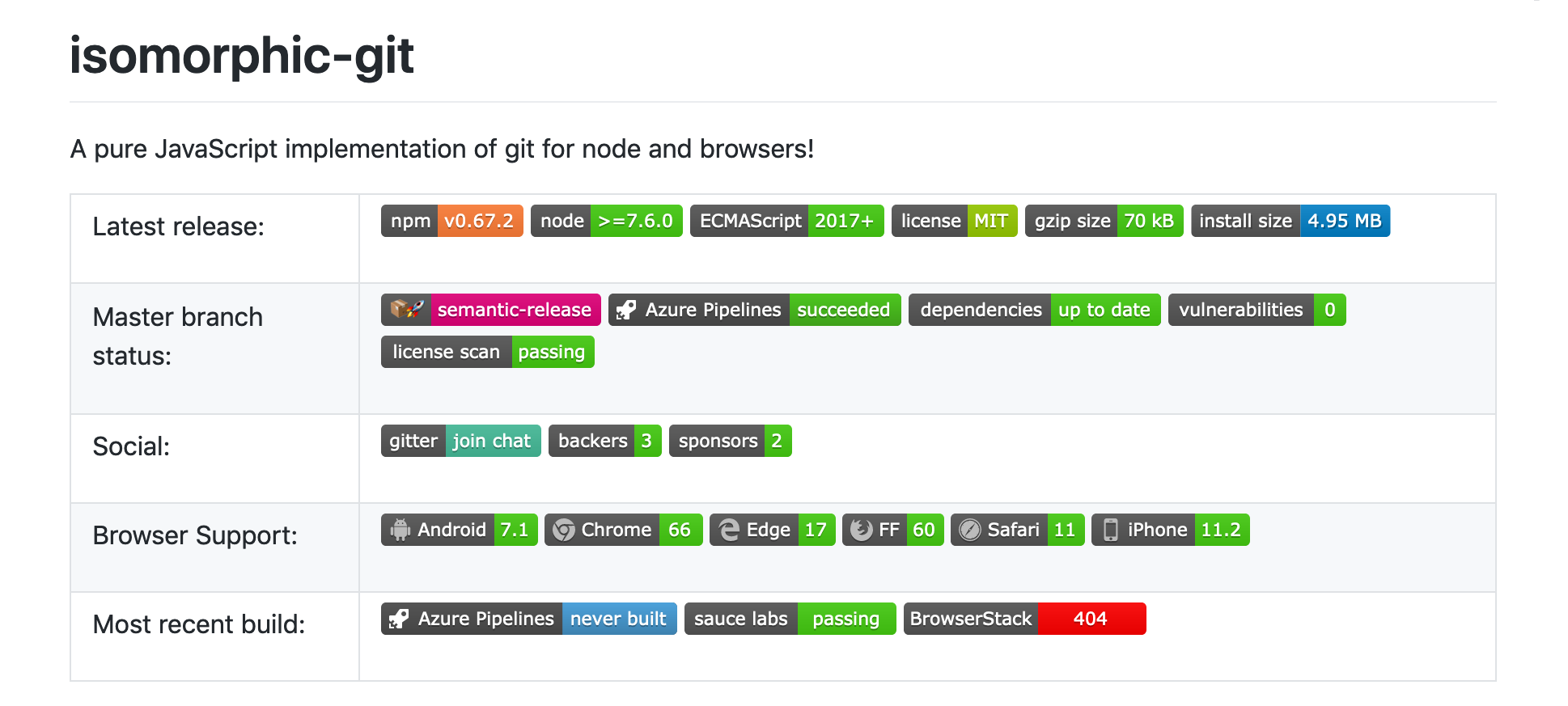 Repository badges convey information as well as densifying the presentation of multiple data at once