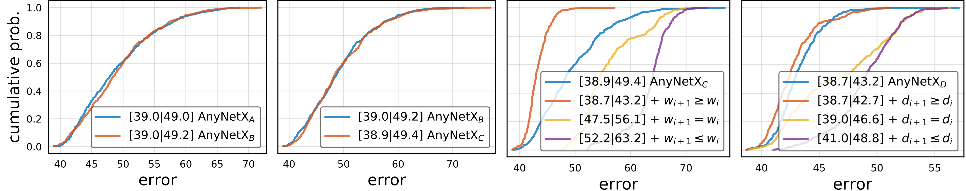 Comparing error empirical distribution functions of design spaces. $\textrm{AnyNet}\mathit{A}$ is the original design space; $\textrm{AnyNet}\mathit{B}$ ties the bottleneck ratios, $\textrm{AnyNet}\mathit{C}$ also ties group widths, $\textrm{AnyNet}\mathit{D}$ increases the network depth across stages. From left to right: (i) tying bottleneck ratios has no effect on performance; (ii) tying group widths has no effect on performance; (iii) increasing network widths (channels) across stages improves performance; (iv) increasing network depths across stages improves performance. Figure courtesy of :citet:Radosavovic.Kosaraju.Girshick.ea.2020.