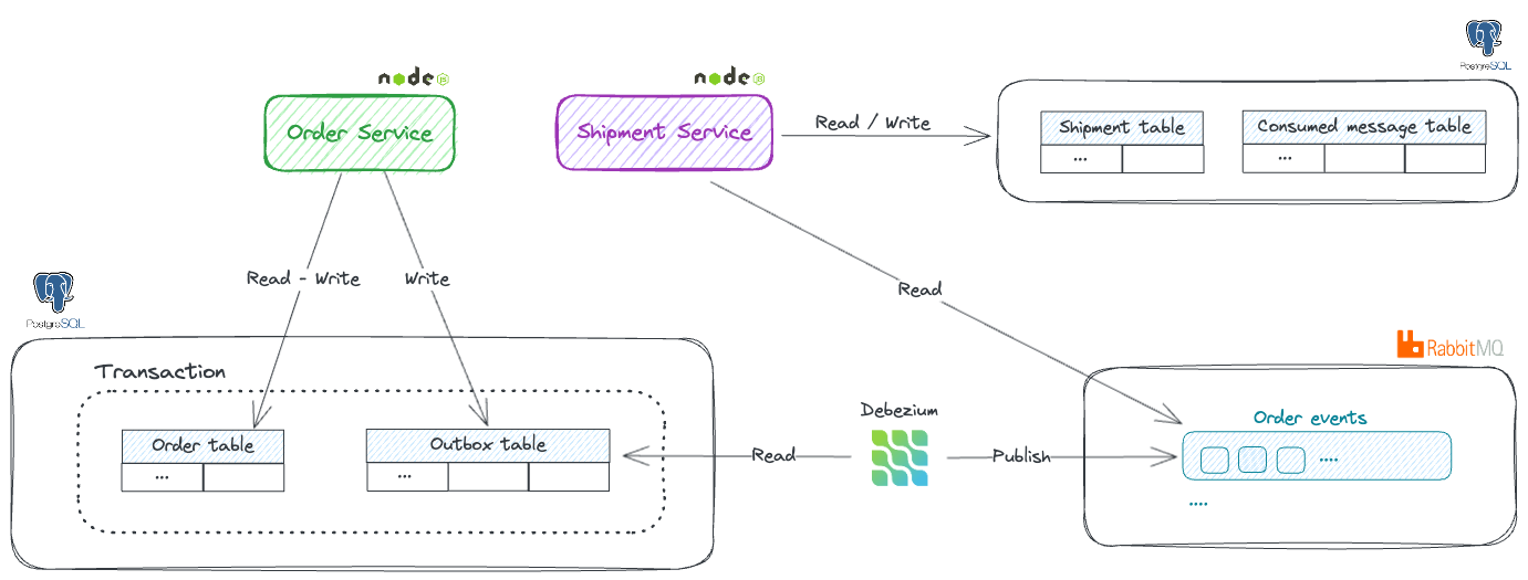 Architecture Overview