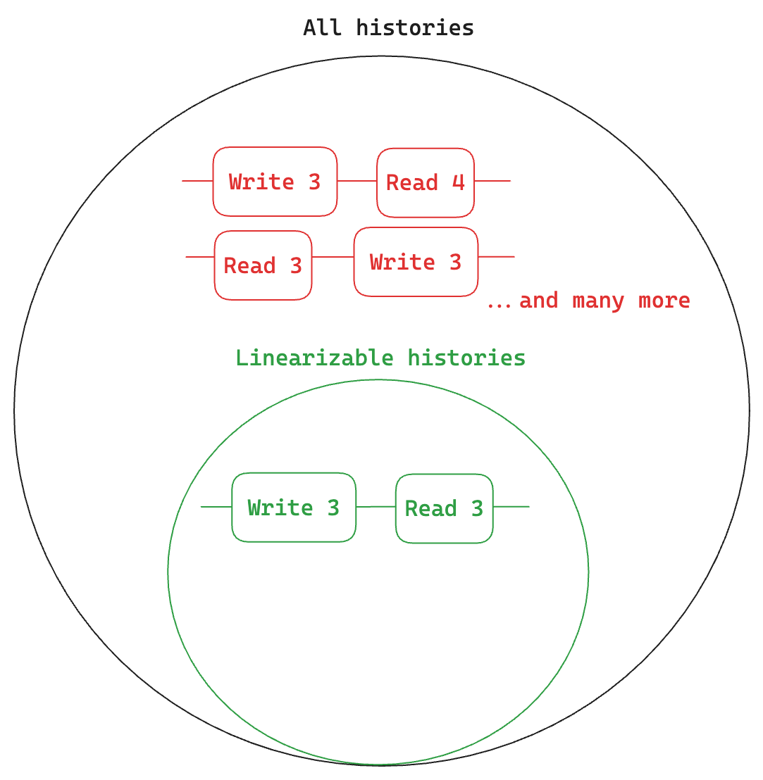 A large circle representing all histories, and a smaller circle inside of it representing linearizable histories