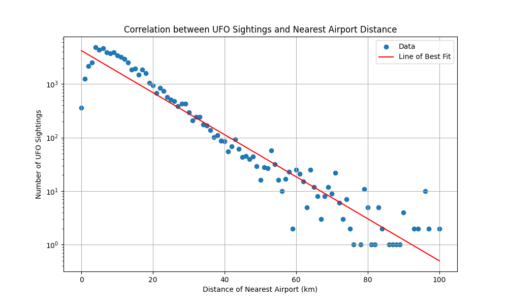 UFO sightings and the distance to the nearest airport