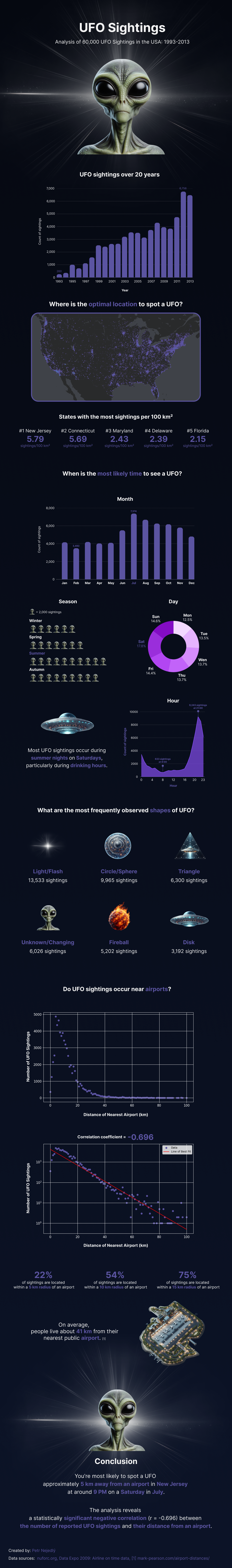 UFO sightings data visualisation