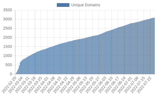 Daily Disposable Domains