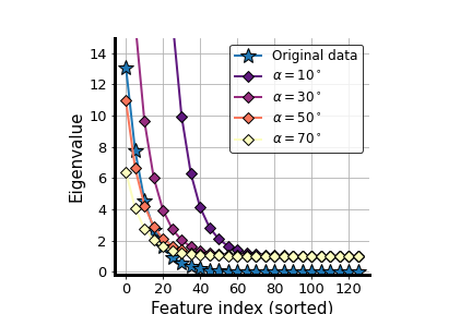 Modified spectrum of random rotation