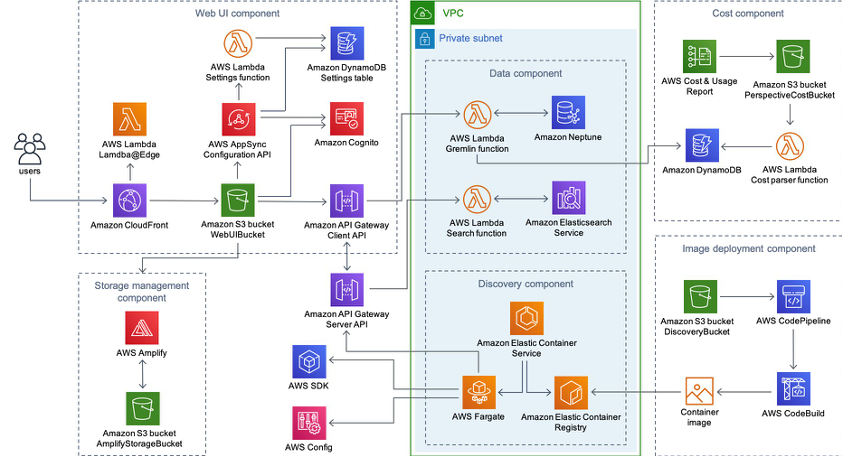 Architecture diagram showing full set of deployment resources