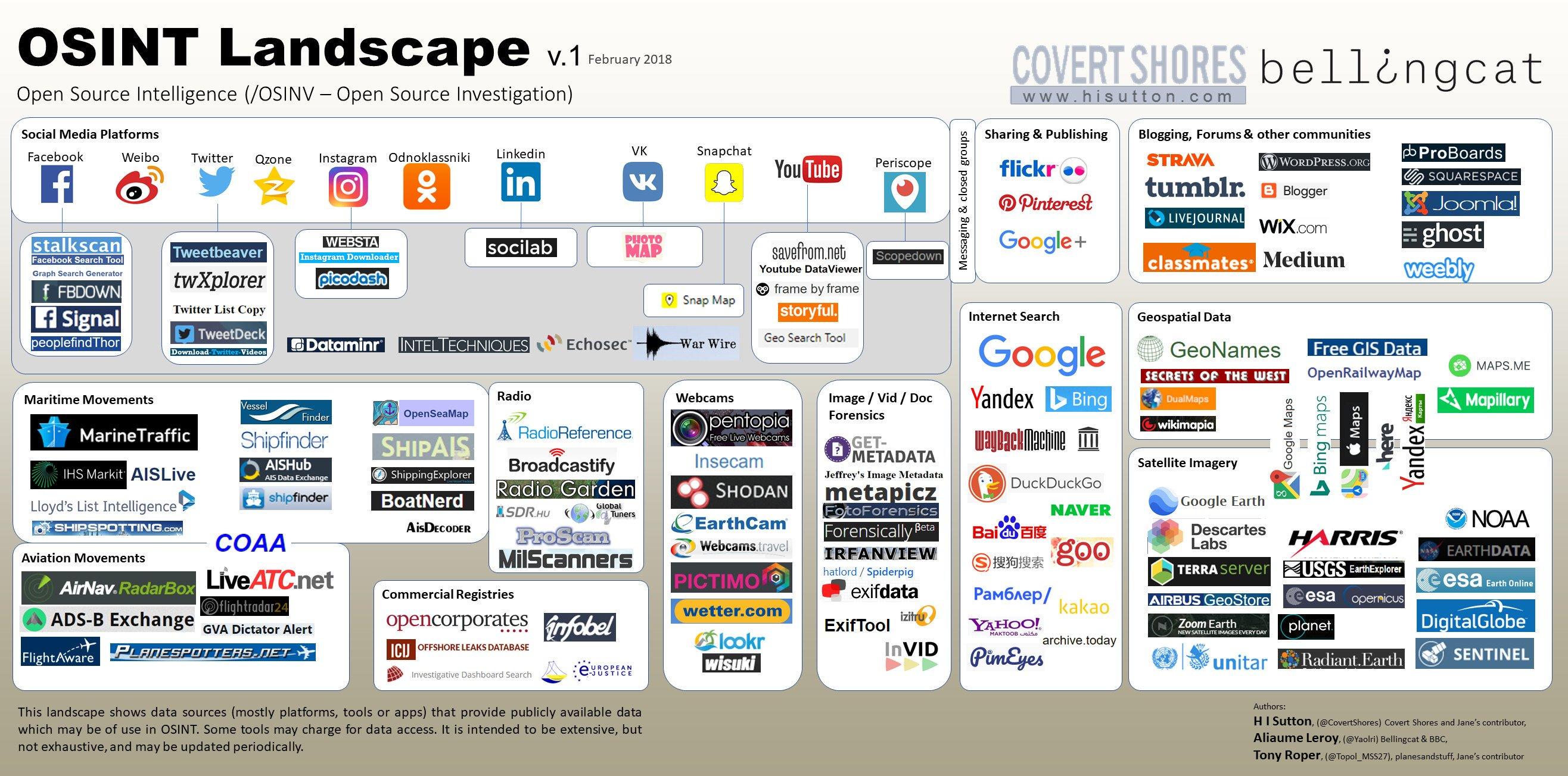 OSINT Landscape