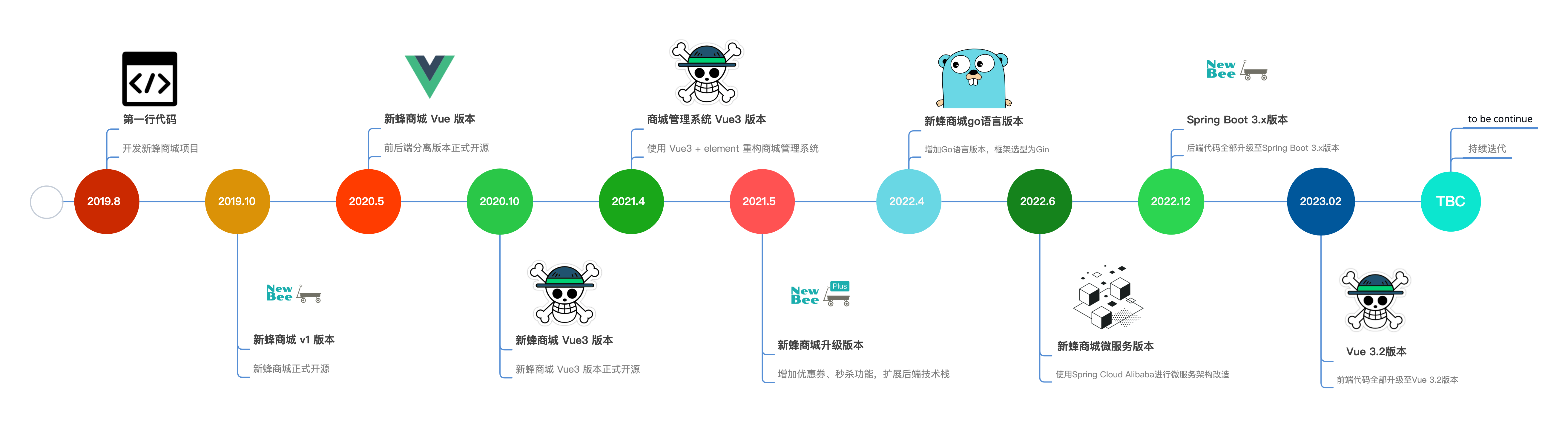 newbee-mall-course-2023