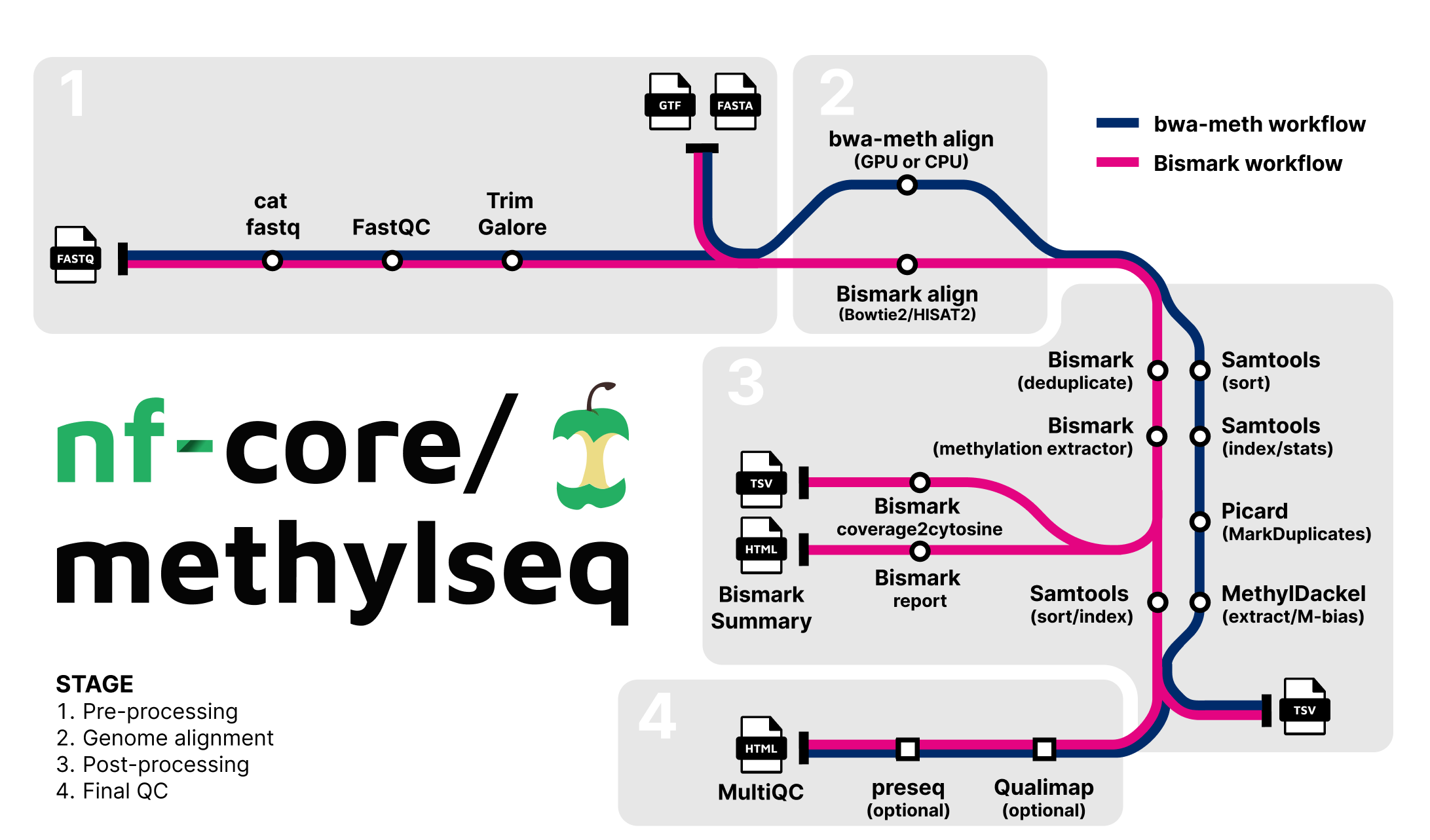 nf-core/methylseq metro map