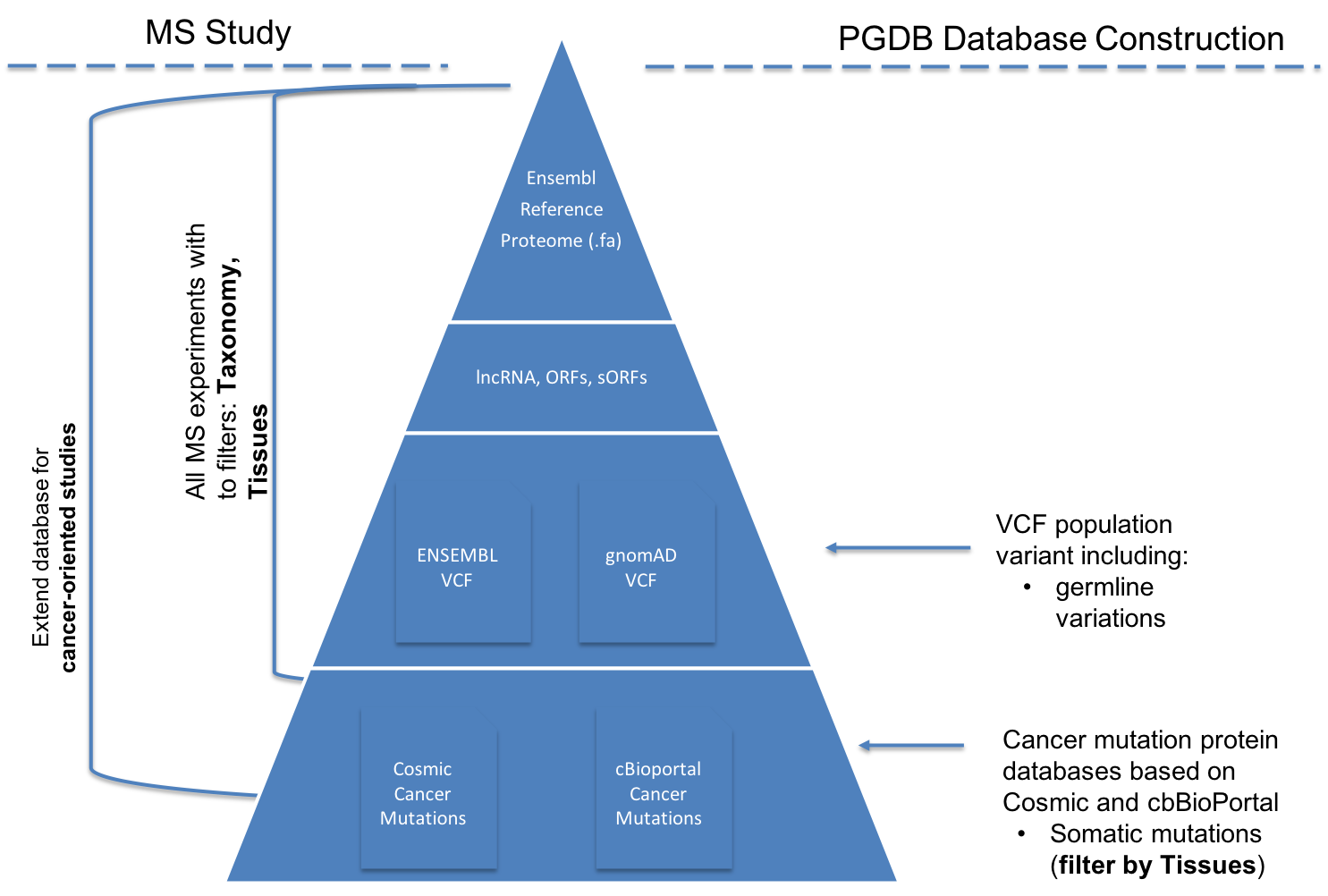 ProteoGenomics Database