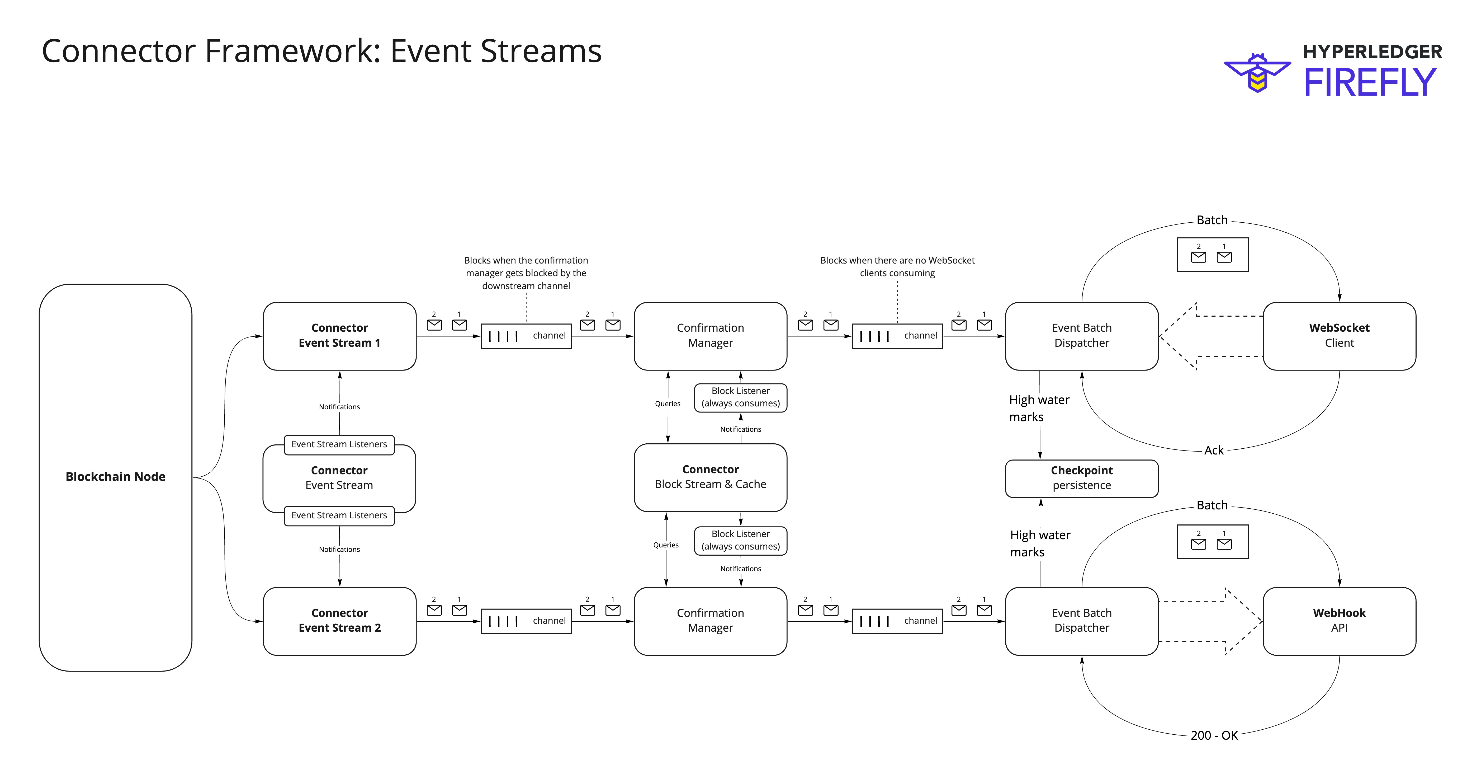 Event Streams