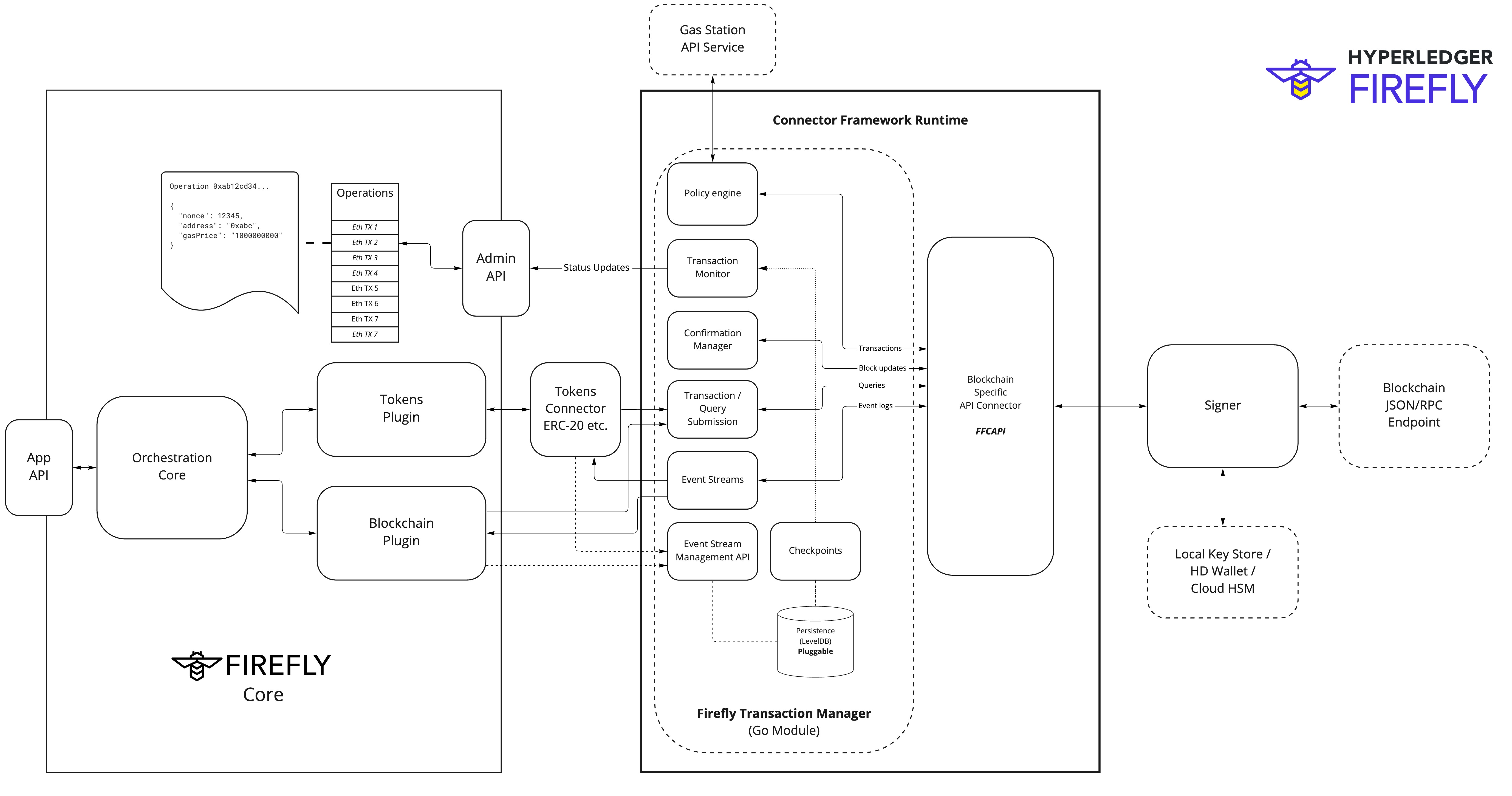 Hyperledger FireFly Transaction Manager