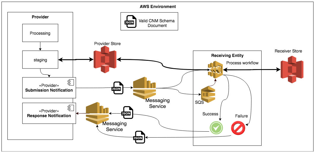 Overview of CNM Message passing