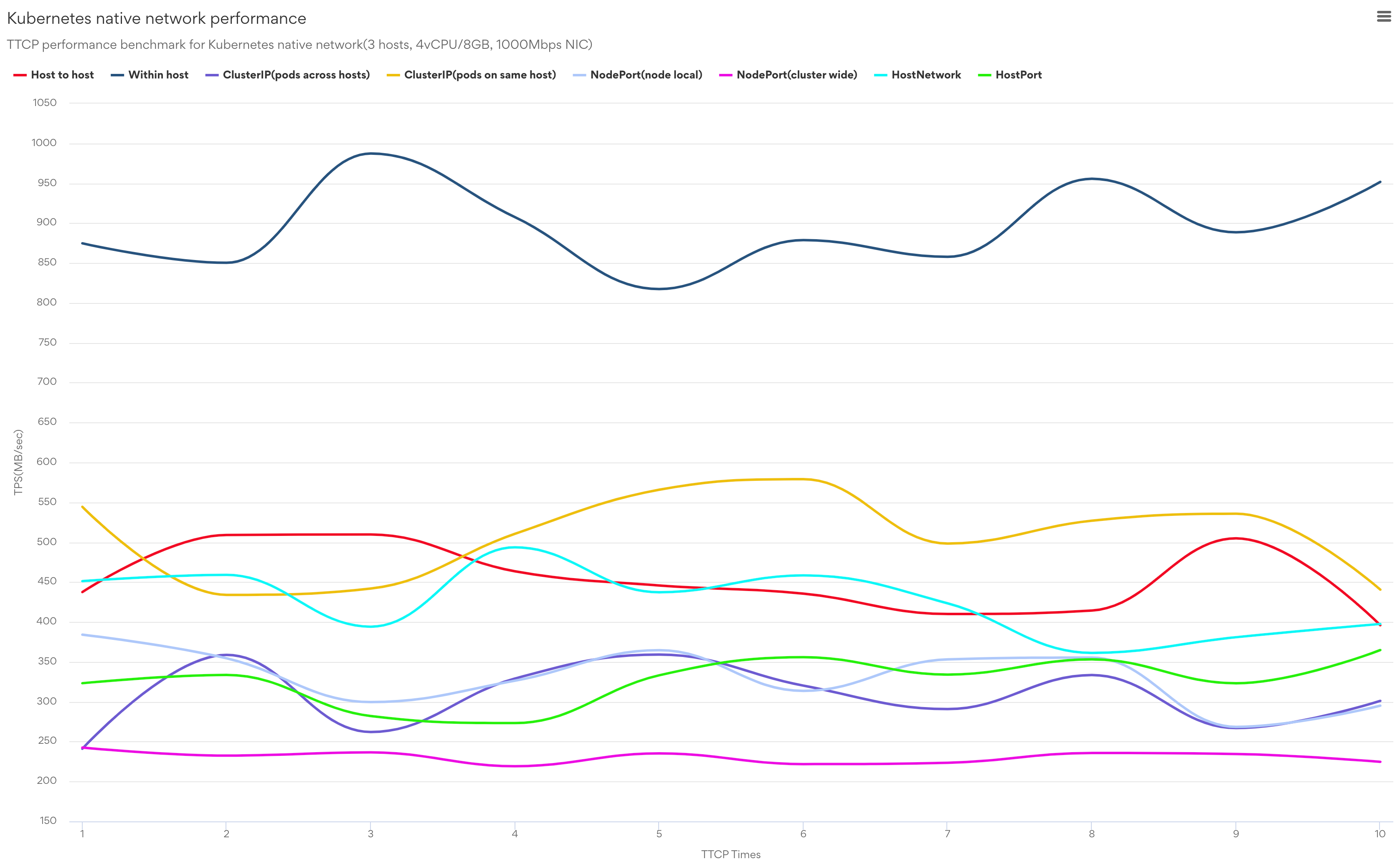 k8s native net performance