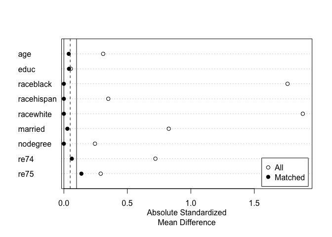 Love plot of balance before and after matching.