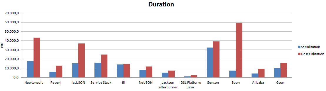 JSON bench