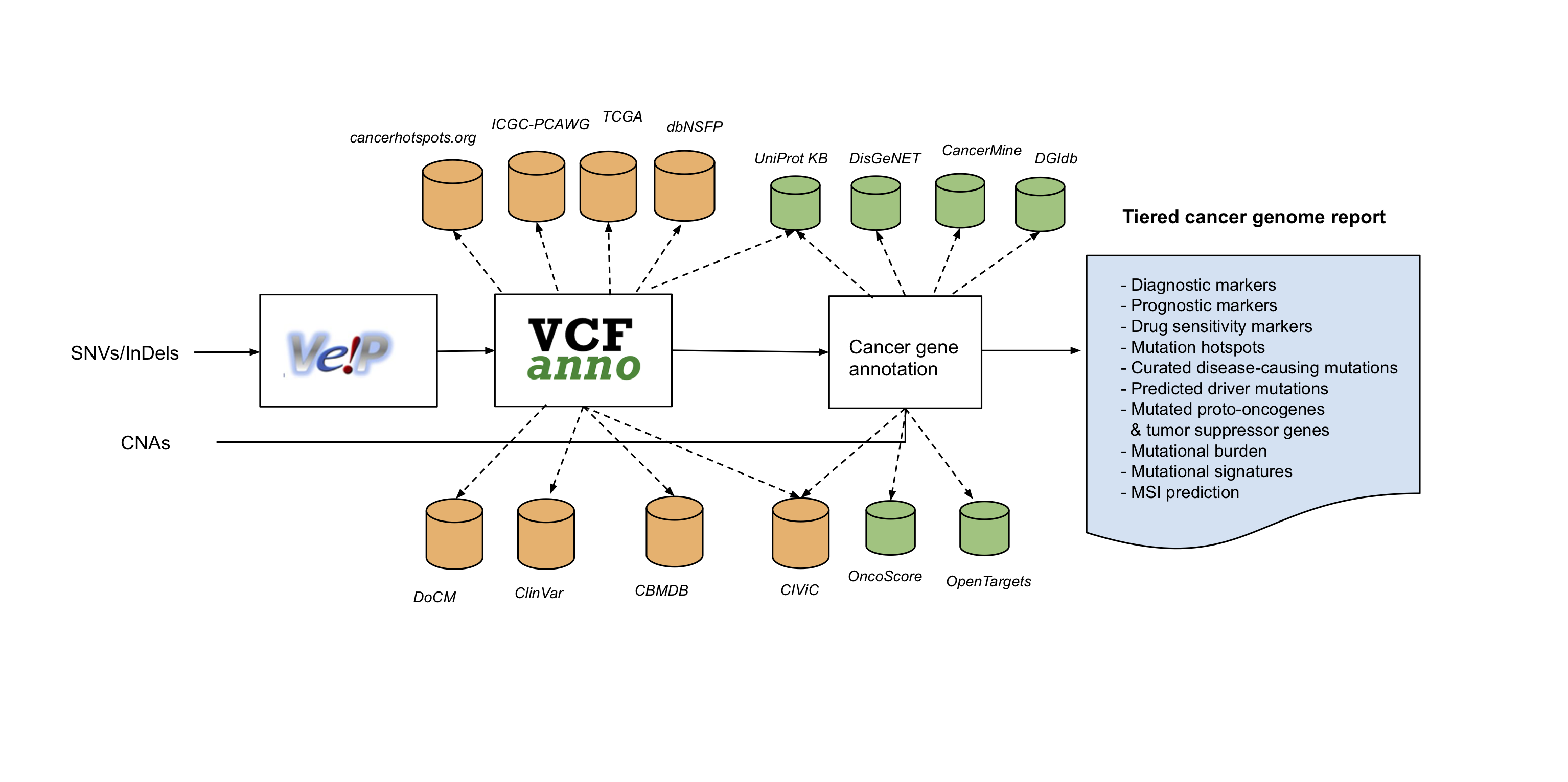 PCGR overview