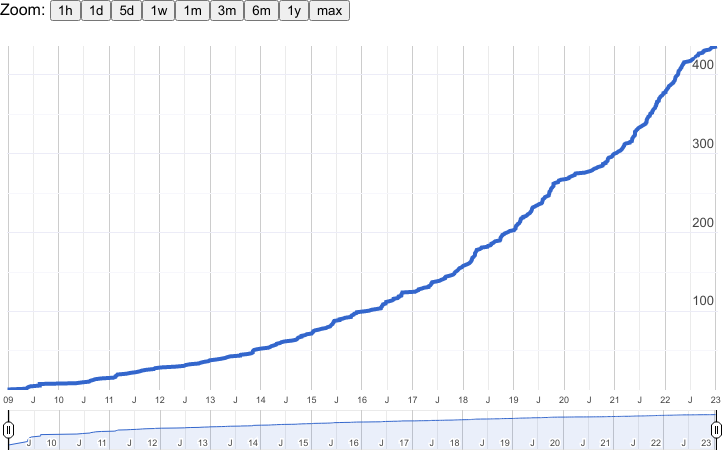 reddit haskell 2008 to 2022 cumulative