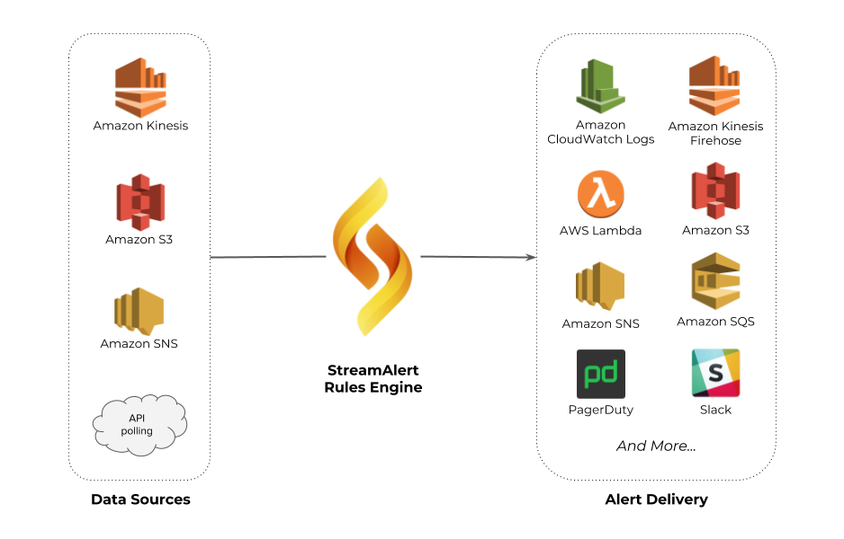 StreamAlert High Level Architecture